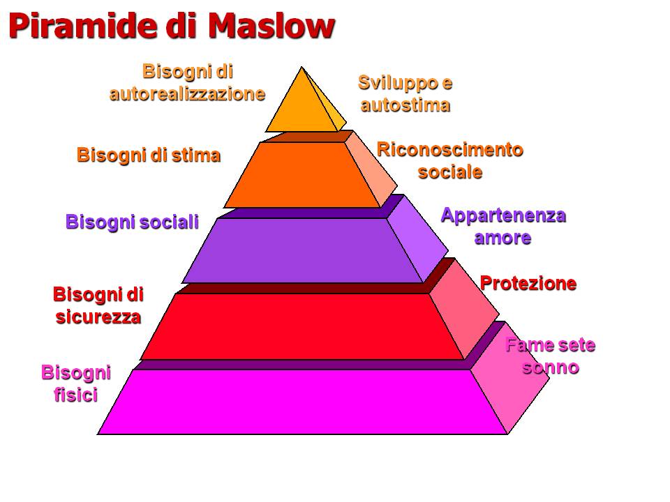 Piramide Maslow